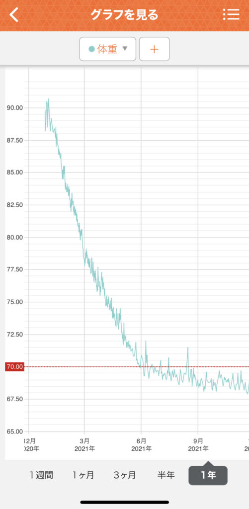 半年間のダイエット推移