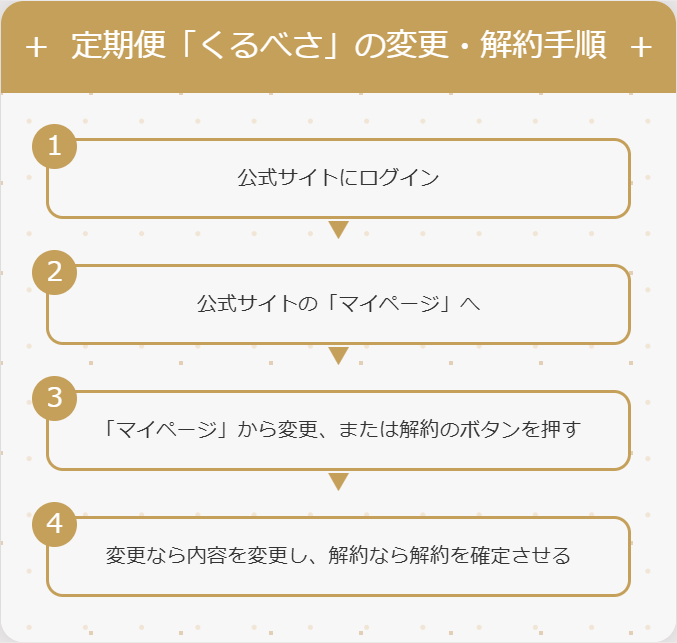 定期便「くるべさ」の変更・解約手順の図解