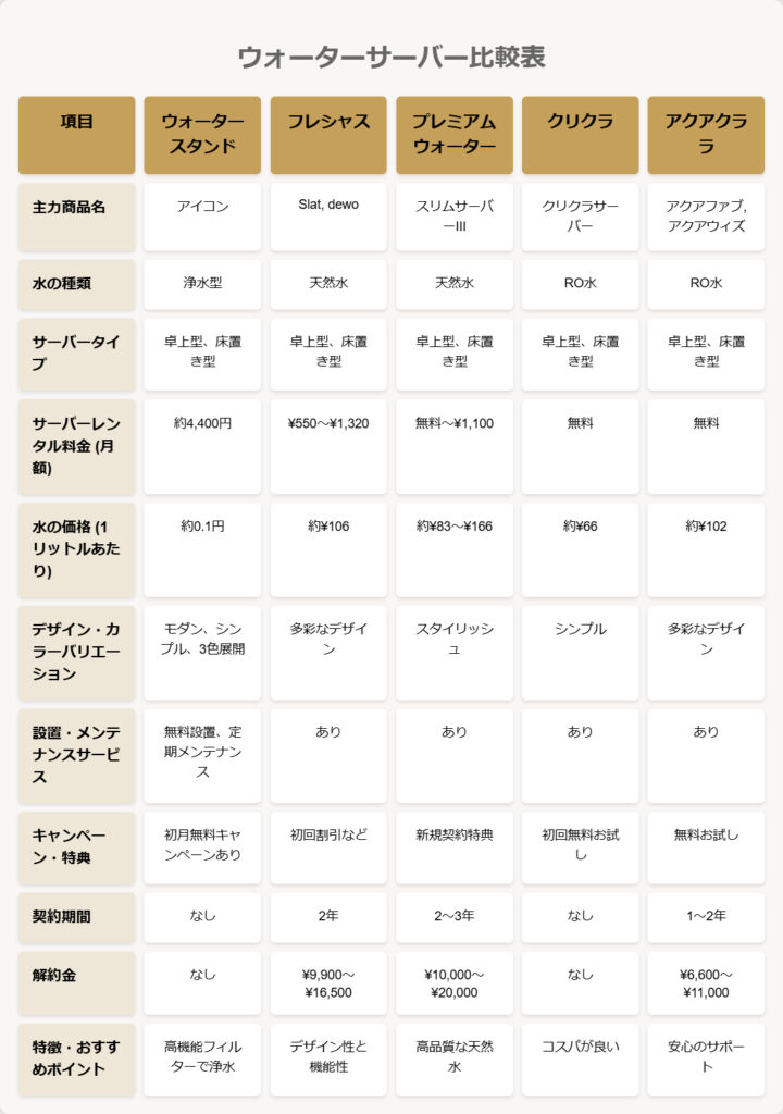 ウォーターサーバーメーカーの比較図解